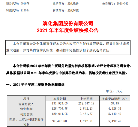 滨化股份2021年上半年净利9.75亿增长5492.42% 主要产品产销量同比增加