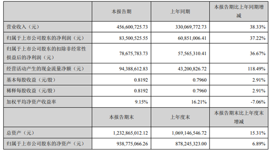 四会富仕2021年上半年净利8350.05万增长37.22% 产销规模增加