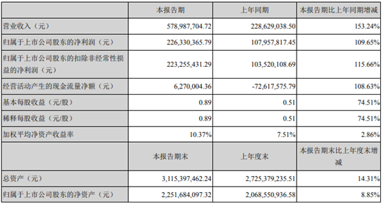 北摩高科2021年上半年净利2.26亿增长109.65% 控股子公司京瀚禹、陕西蓝太纳入合并范围