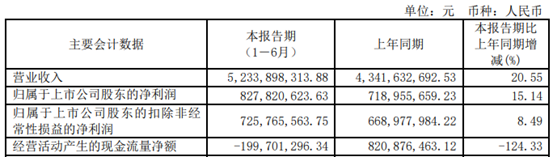 安琪酵母2021年上半年净利8.28亿增长15.14% 酵母类产品发酵总量同比增长