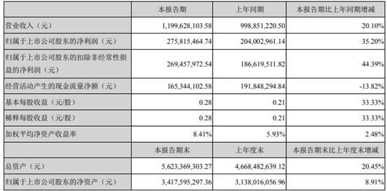 益生股份2021年上半年净利2.76亿 同比增长35.2%