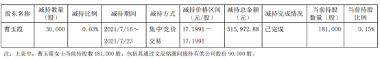 江苏北人股东曹玉霞减持3万股 套现51.6万