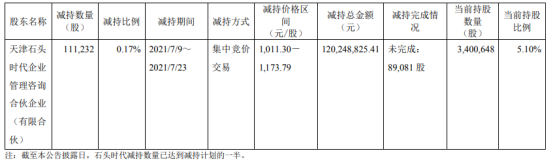石头科技股东石头时代减持11.12万股 套现1.2亿