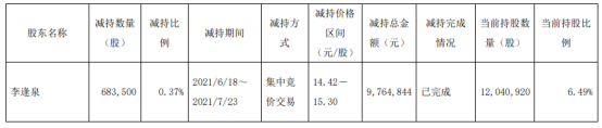朗迪集团股东李逢泉减持68.35万股 套现976.48万