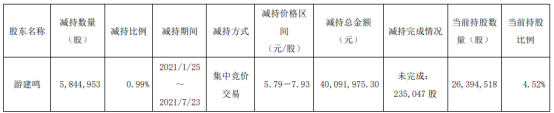 当代文体股东游建鸣减持584.5万股 套现4009.2万