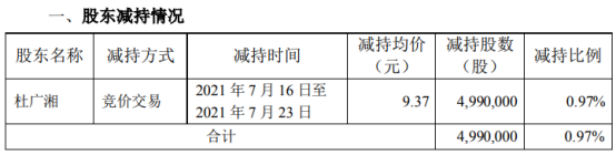 创意信息股东杜广湘减持499万股 套现4675.63万