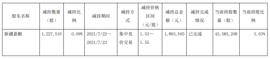 *ST济堂股东新疆嘉酿减持122.75万股 套现189.36万