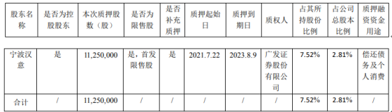 良品铺子控股股东宁波汉意质押1125万股 用于偿还债务及个人消费