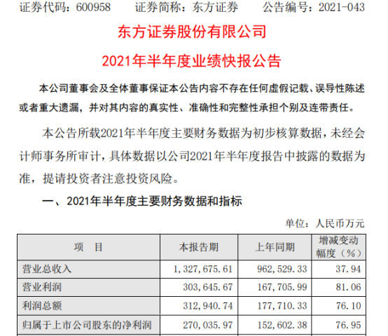 东方证券2021年上半年净利27亿增长76.95% 联营企业投资收益同比增加