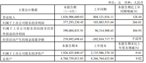 水井坊2021年上半年净利3.77亿增长266.01% 本期业绩增长
