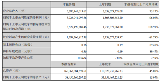 东方财富2021年上半年净利37.27亿增长106.08% 证券经纪业务净收入同比增加