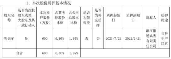 古鳌科技控股股东、实际控制人陈崇军质押600万股 用于自身生产经营