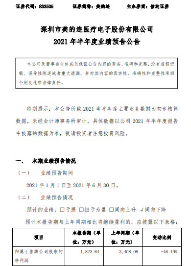 美的连2021年上半年预计净利1823.64万下降46.49% 原材料价格持续上涨