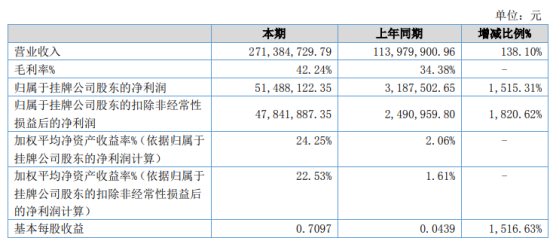 中科美菱2021年上半年净利5148.81万增长1515.31% 国内下游市场需求好转
