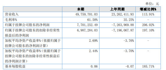宝泉旅游2021年上半年净利770.13万同比扭亏为盈 游客接待量恢复至疫情前