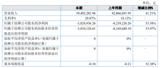 ST荣腾2021年上半年亏损382.49万同比亏损减少 冲压注塑产品收入增加