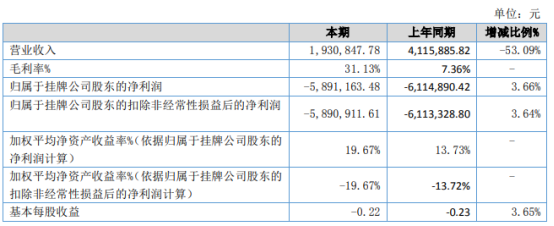 无锡协力2021年上半年亏损589.12万同比亏损减少 成本定价浮动