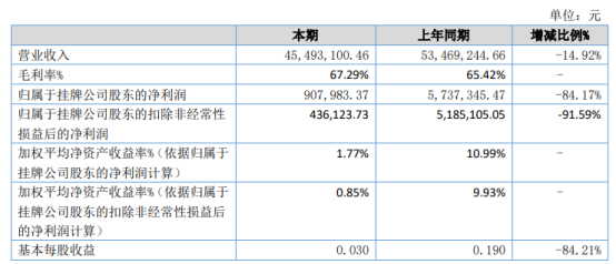 网阔信息2021年上半年净利90.8万下滑84.17% 信用减值损失较同期增加