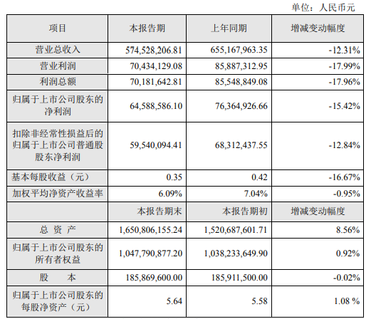润都股份2021年上半年净利6458.86万 同比下滑15.42%