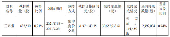 特宝生物股东王君业减持83.56万股 套现3065.79万