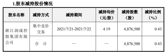 康盛股份股东浙江润成减持487.65万股 套现2043.25万