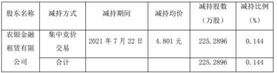 泸天化股东农银租赁公司减持225.29万股 套现1081.62万