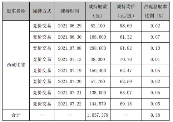 精测电子股东西藏比邻减持105.74万股 套现约6536.72万