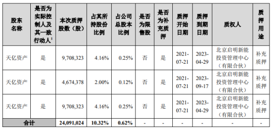 美年健康控股股东的一致行动人天亿资产质押2409.1万股 用于补充质押