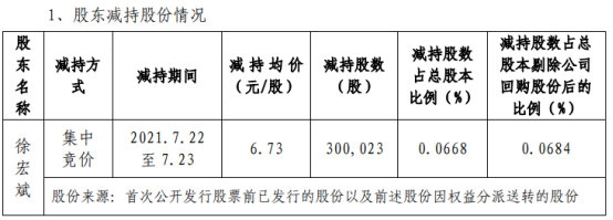 和晶科技股东徐宏斌减持30万股 套现201.92万