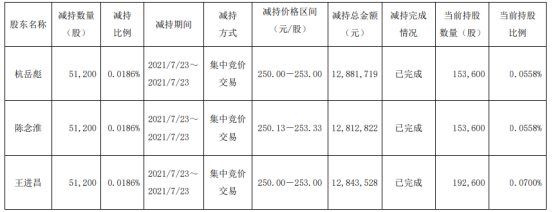上机数控3名股东合计减持15.36万股 套现合计3853.81万