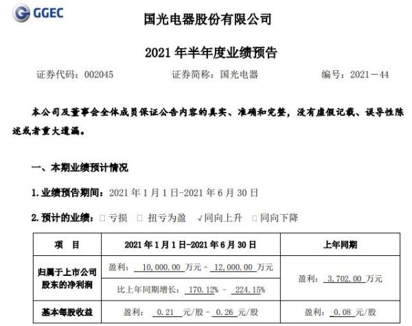 国光电器2021年上半年预计净利增长170.12%-224.15% 产品订单同比大幅增加