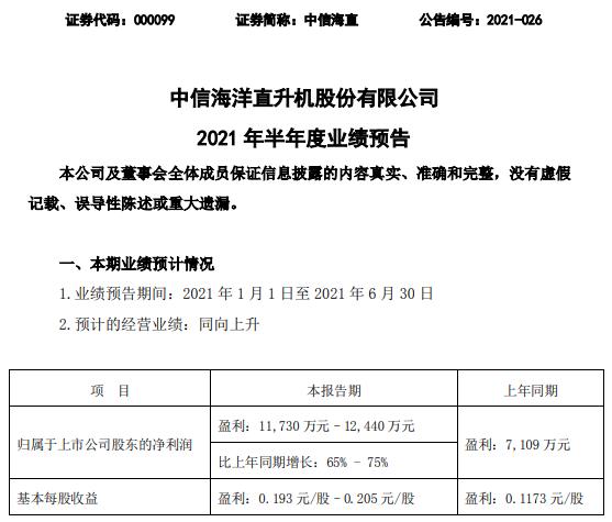 中信海直2021年上半年预计净利增长65%-75% 海油市场需求扩大