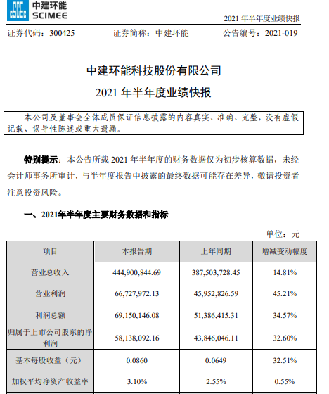 中建环能2021年上半年净利5813.81万增长32.6% 各项业务收入稳定增长