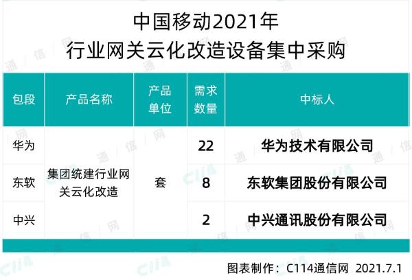 中国移动行业网关云化改造设备采购：华为、中兴和东软中标