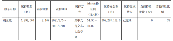 司太立股东胡爱敏减持529.2万股 套现3.08亿