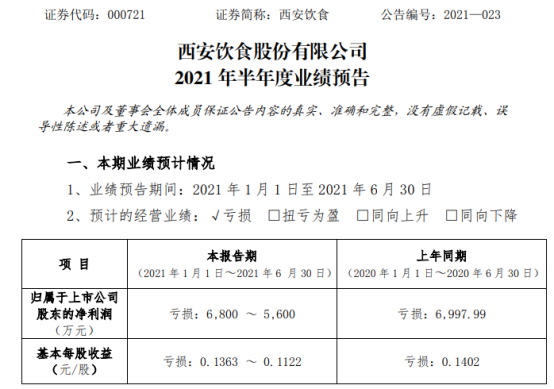 西安饮食2021年上半年预计亏损5600万-6800万 较上年同期亏损减少