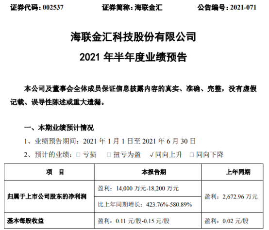 海联金汇2021年上半年预计净利1.4亿-1.82亿增长424%-581% 智能制造板块订单增长