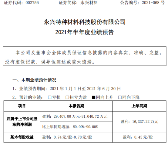 永兴材料2021年上半年预计净利2.94亿-3.1亿增长80%-90% 锂电新能源业务产销良好