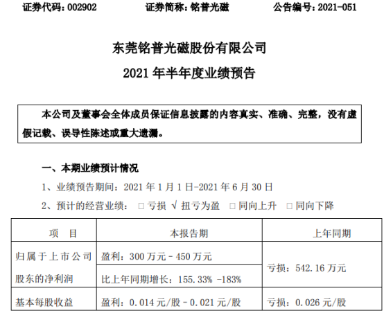 铭普光磁2021年上半年预计净利300万-450万同比扭亏为盈 增加部分国内外订单
