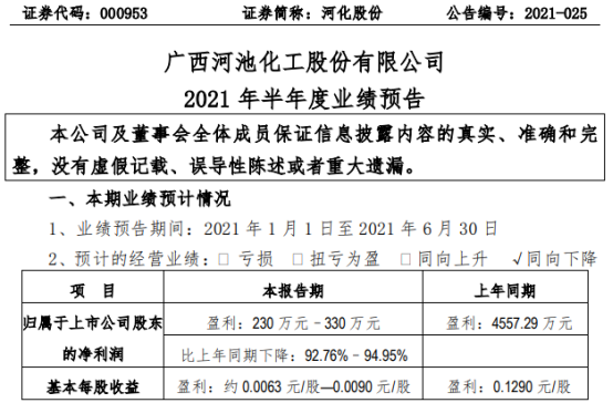 河化股份2021年上半年预计净利230万-330万下降93%-95% 疫情方面产品需求减少