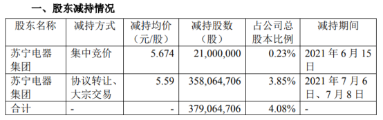 苏宁易购股东苏宁电器集团减持3.79亿股 套现21.21亿