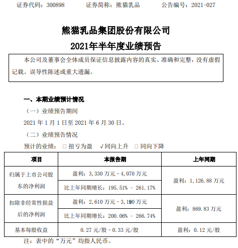 熊猫乳品2021年上半年预计净利3330万-4070万增长196%-261% 销售收入稳步增长