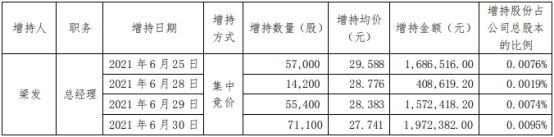 宏大爆破2名股东合计增持31.71万股 耗资合计905.03万