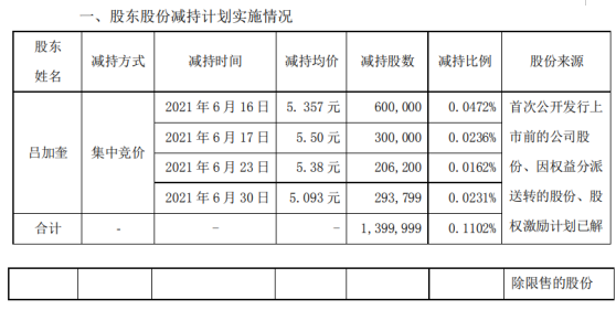 聚飞光电股东吕加奎减持140万股 套现约749.98万