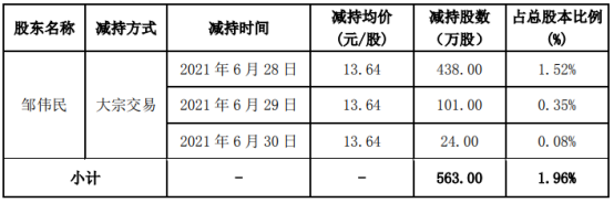 传艺科技股东邹伟民减持563万股 套现7679.32万