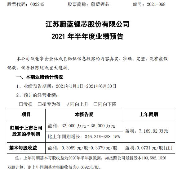 蔚蓝锂芯2021年上半年预计净利增长346.31%-388.15% LED业务扭转上年度亏损状况