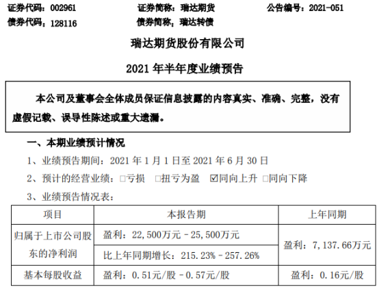 瑞达期货2021年上半年预计净利2.25亿-2.55亿增长215%-257% 期货市场成交量增长