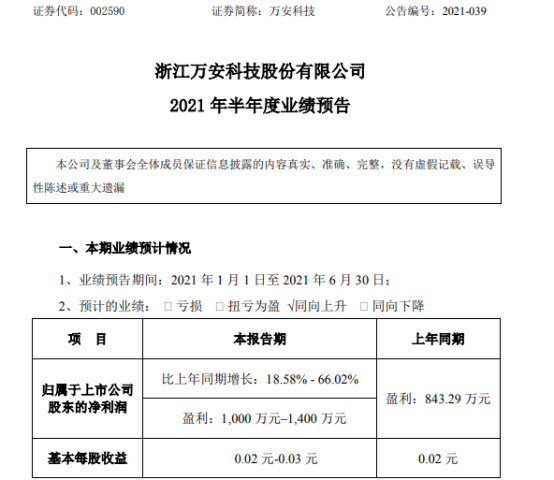 万安科技2021年上半年预计净利1000万-1400万增长19%-66% 产品销售收入增长