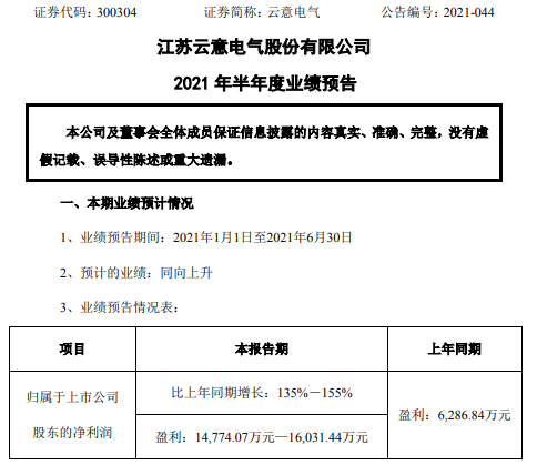 云意电气2021年上半年预计净利1.48亿-1.6亿增长135%-155% 投资收益增长