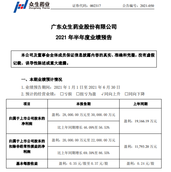 众生药业2021年上半年预计净利2.8亿-3亿增长46%-57% 经营业绩较上期上升